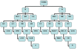 市場(chǎng)營(yíng)銷策劃 構(gòu)建品牌與市場(chǎng)的橋梁