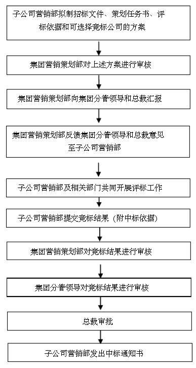 房地產(chǎn)公司營(yíng)銷策劃管理制度 以市場(chǎng)營(yíng)銷策劃為核心的規(guī)范化管理體系