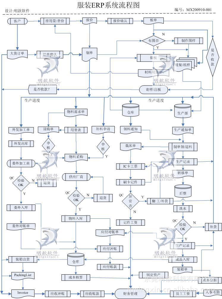 東莞制衣廠生產管理系統ERP 服裝行業專用軟件全解析