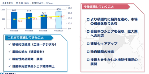 沖刺235億！關西涂料2021年的銷售與維護戰略藍圖