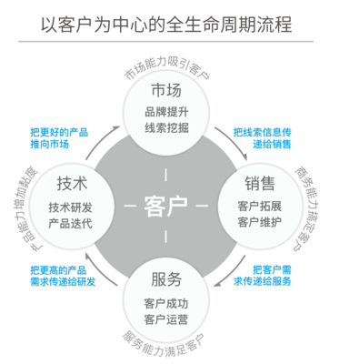 連接型CRM優(yōu)秀實踐 紛享銷客CRM如何助力神策數(shù)據(jù)實現(xiàn)人效增長30%
