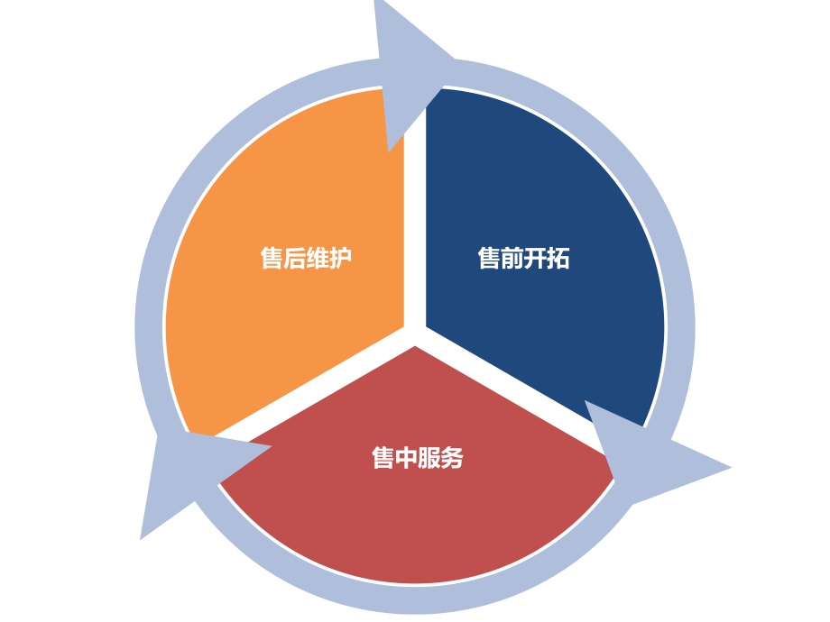 市場(chǎng)部管理流程 從銷售到客戶維護(hù)的閉環(huán)體系