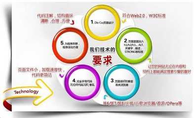 企業(yè)營銷型網站的設計原則詳解